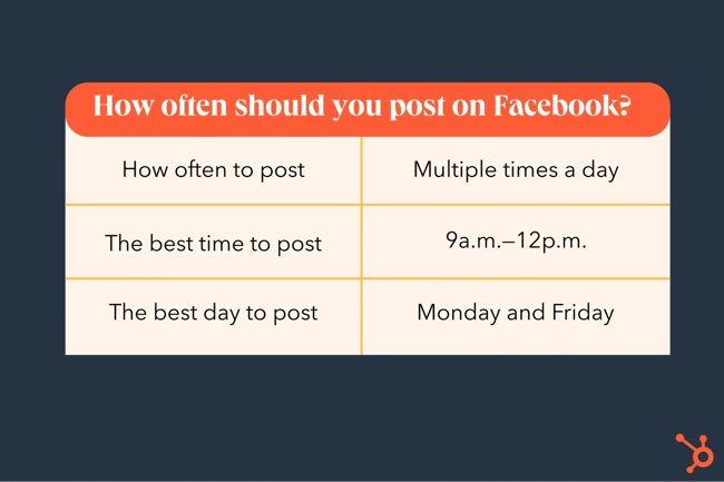 how often businesses should post on facebook